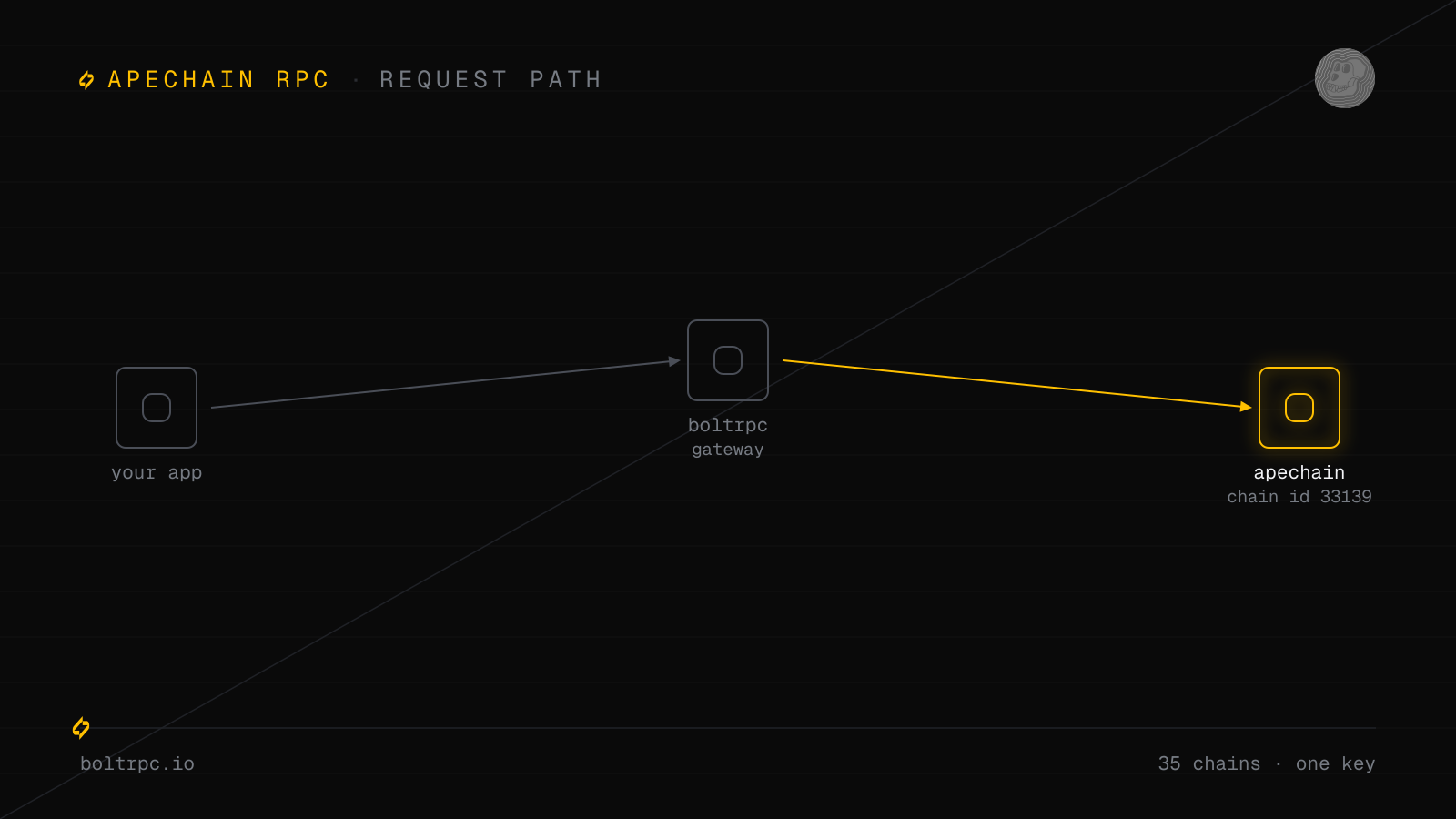 ApeChain RPC Guide: Endpoints, Providers & Methods (2026)