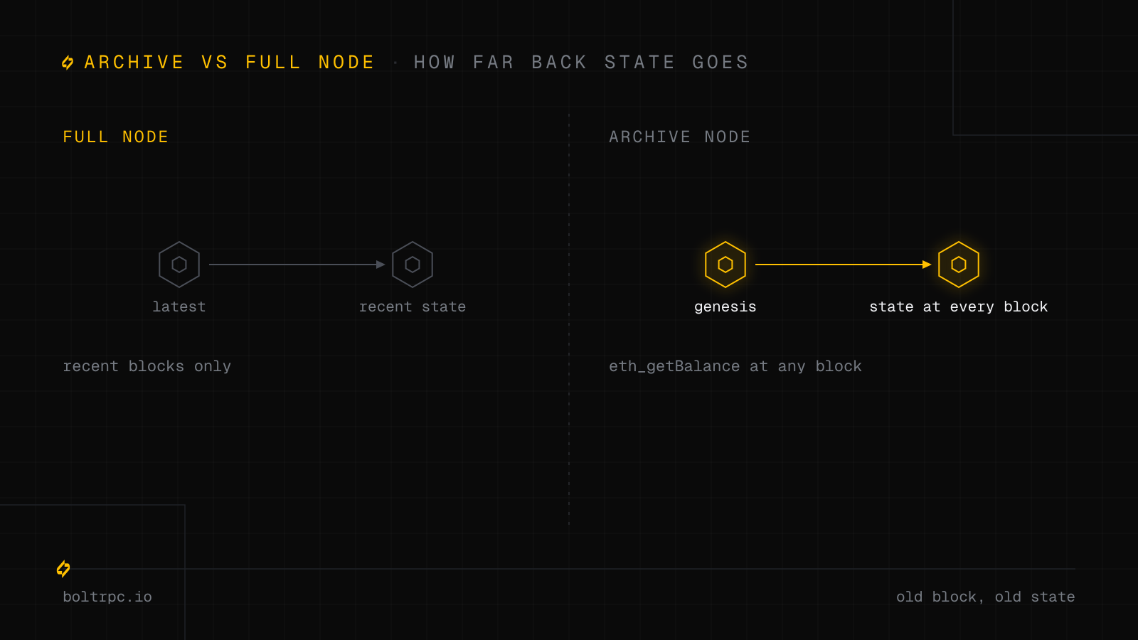 Archive Node vs Full Node: Which RPC Calls Need It