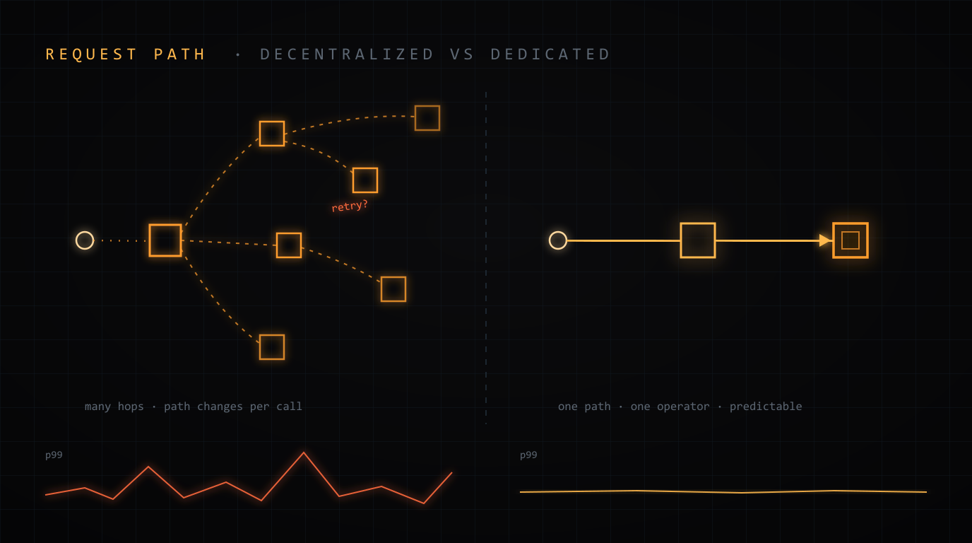 Decentralized RPC vs Dedicated RPC: Which to Choose