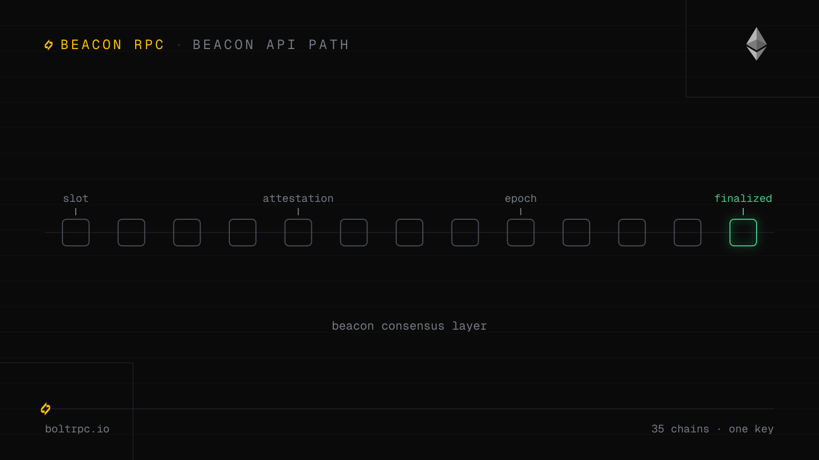 Ethereum Beacon Chain API: Endpoints + Examples (2026)