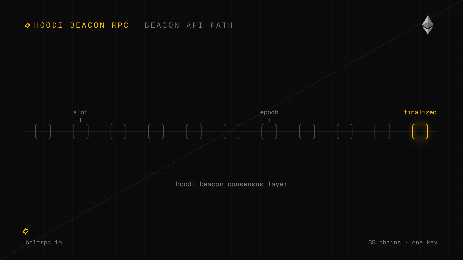 Ethereum Hoodi Beacon Chain API Guide (2026)