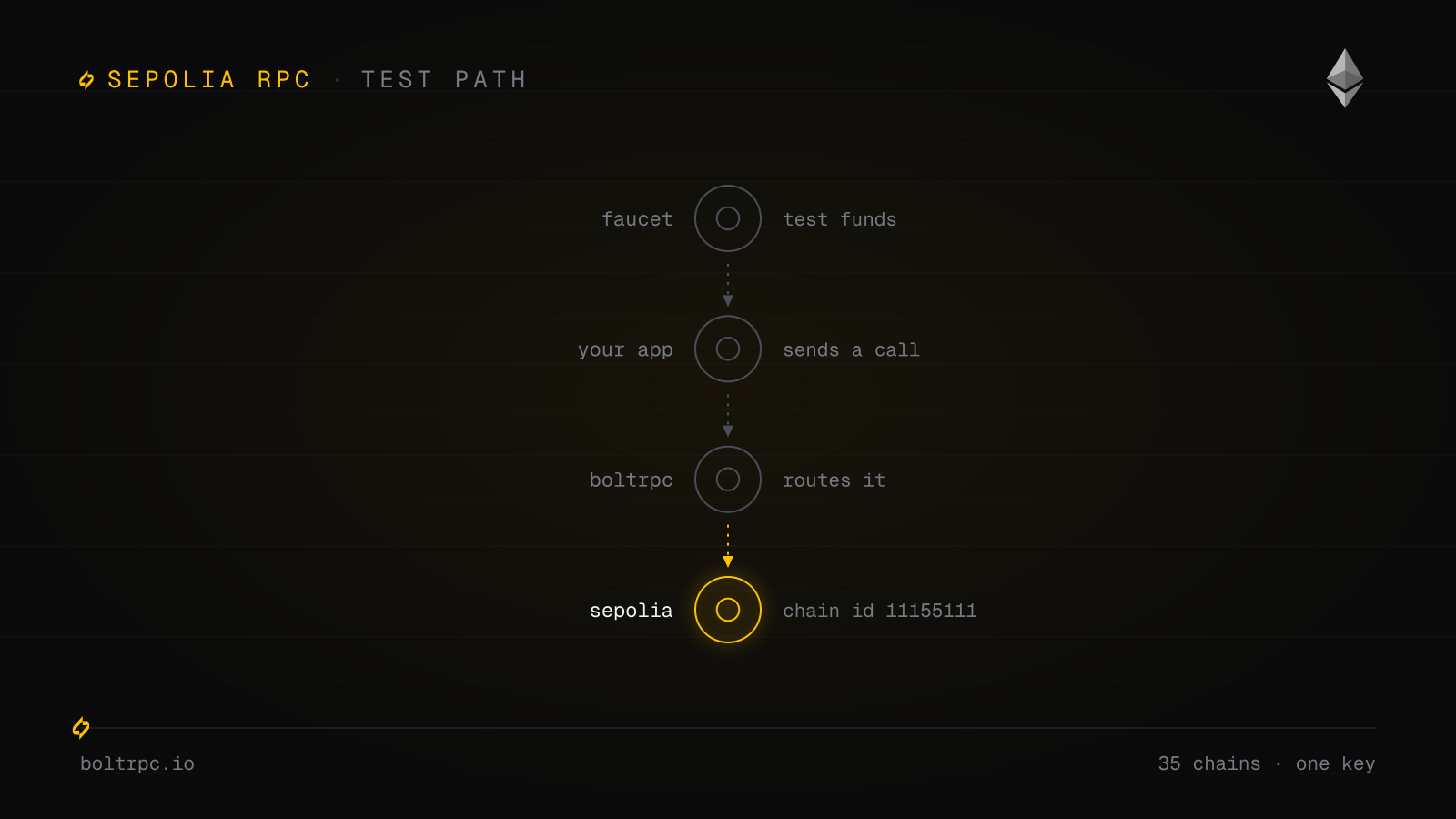 Ethereum Sepolia Testnet RPC Guide: Endpoints & Setup (2026)