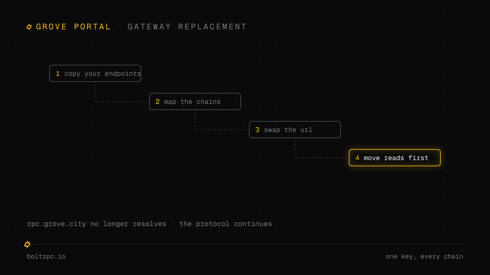 Migrating from Grove Portal: A Practical RPC Move