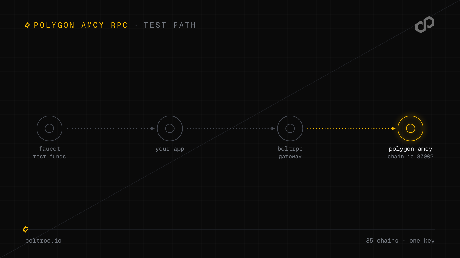 Polygon Amoy Testnet: RPC URL, Chain ID 80002 & 5 Faucets