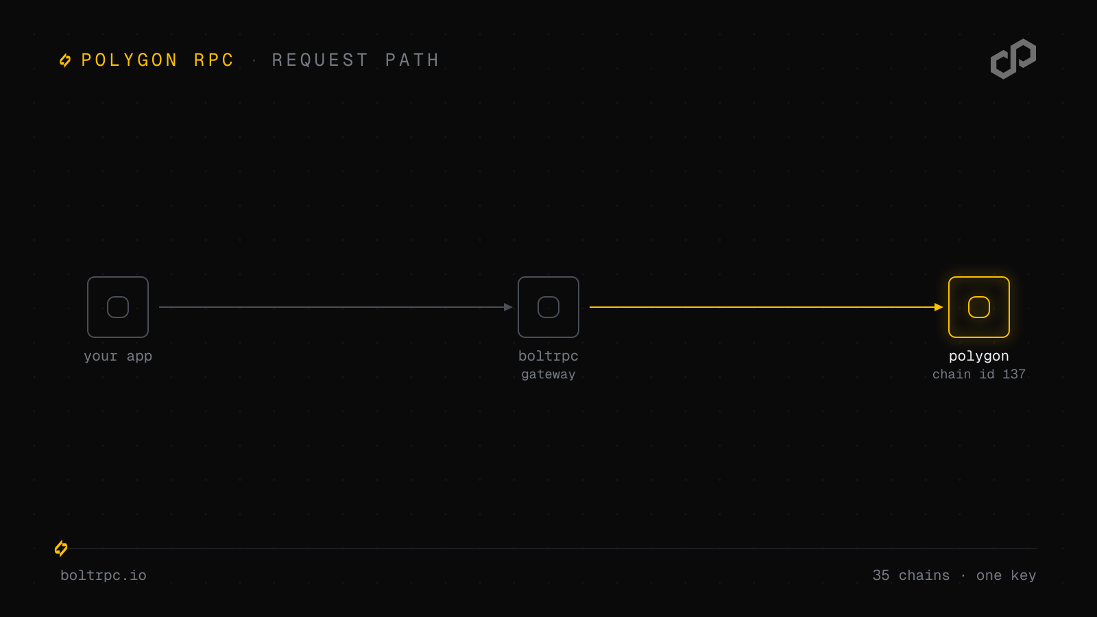Polygon RPC Guide: Endpoints, Providers & Setup (2026)