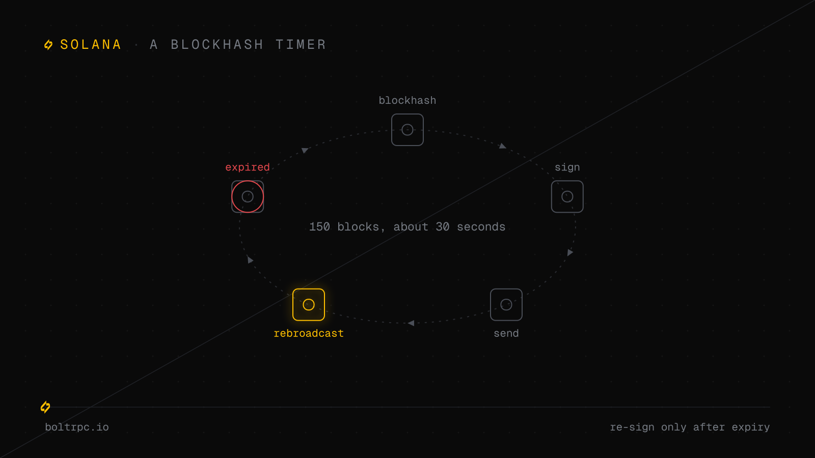 Solana Transaction Not Landing? Fix It