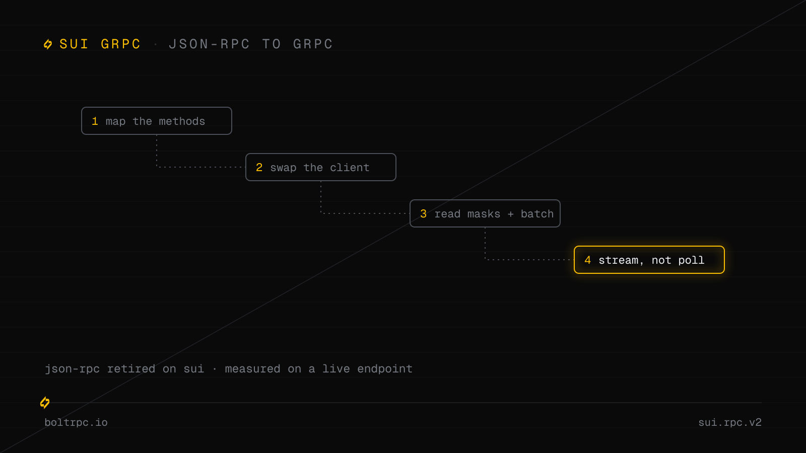 Sui gRPC Migration Guide: JSON-RPC to gRPC (2026)