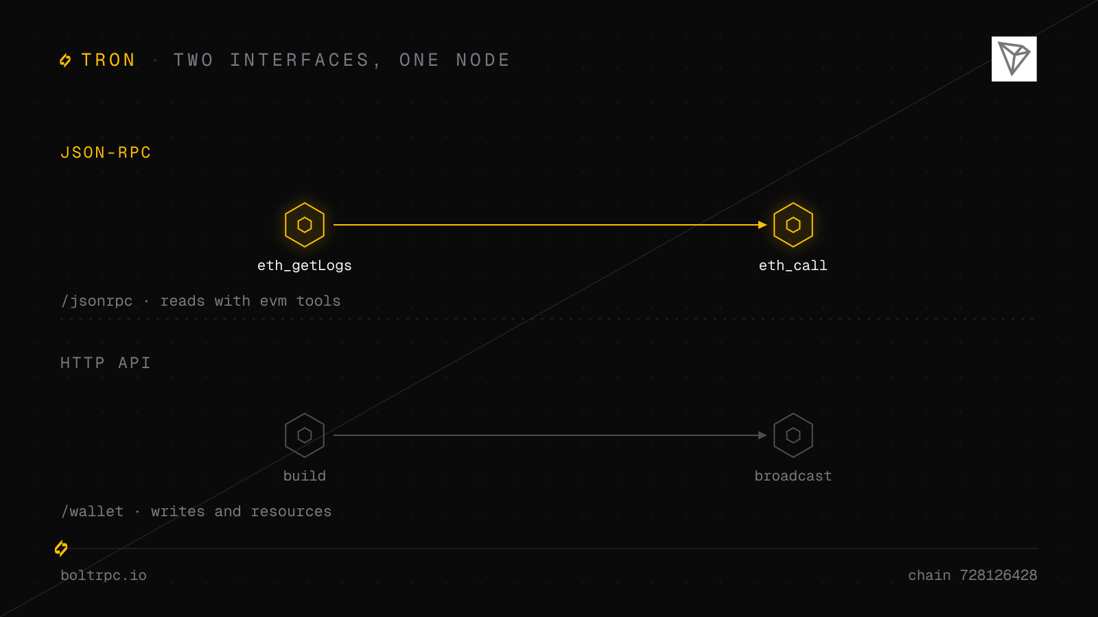Tron JSON-RPC vs HTTP API: Which to Use