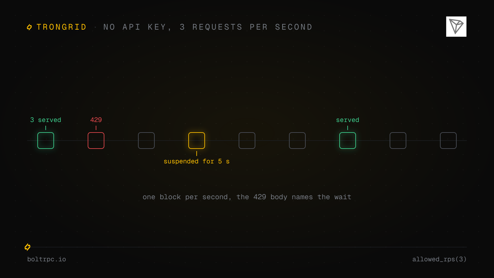 TronGrid Rate Limits: 429s, API Keys and Fixes