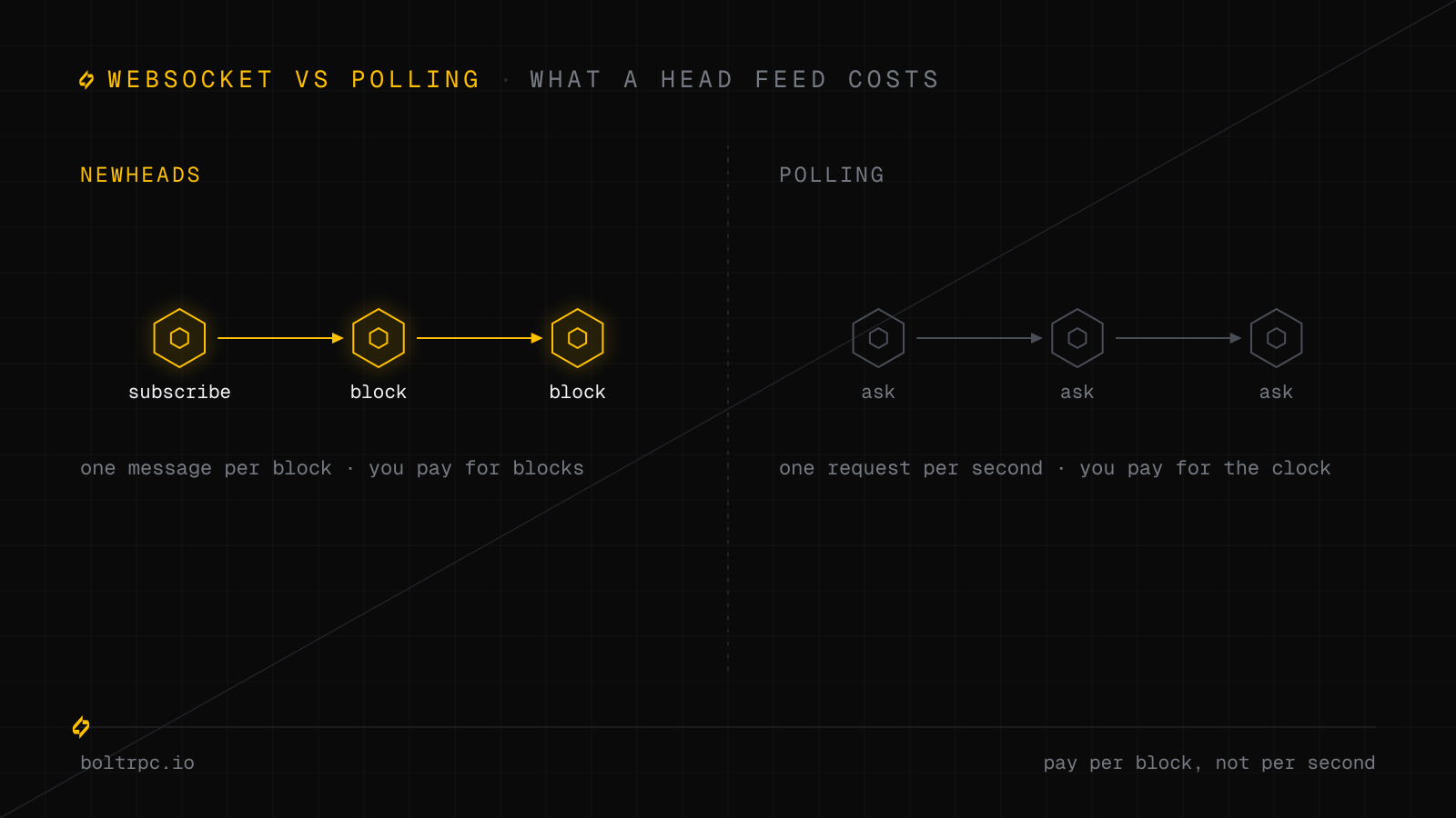 WebSocket vs Polling: Block Data Costs, Measured