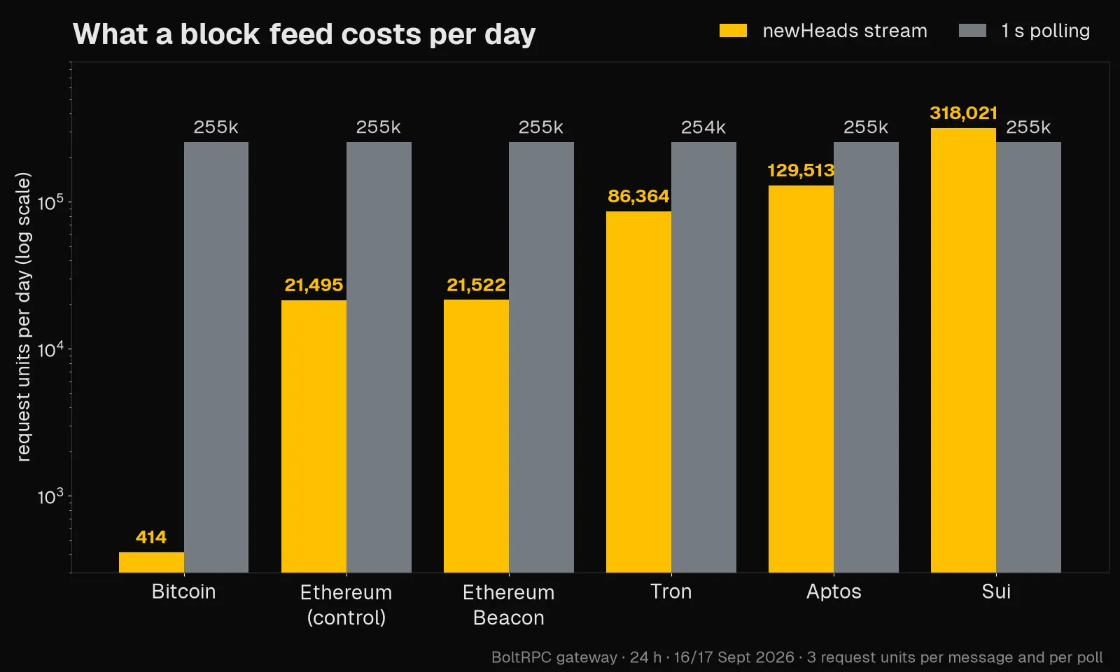 Bar chart: request units per day for a newHeads WebSocket stream against 1-second polling on Bitcoin, Ethereum, Ethereum Beacon, Tron, Aptos and Sui